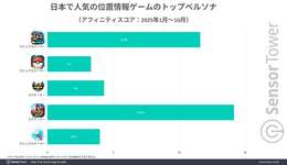「ドラゴンクエストウォーク」は位置情報ゲームの国内収益ランキングで4年連続トップ。カジュアルゲーマーの支持を集めるのサムネイル画像